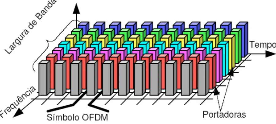 Figura 2: Ilustra¸c˜ao da multiplexa¸c˜ao OFDM.
