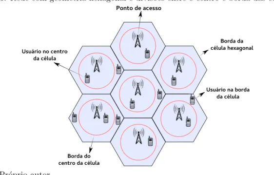 Figura 6: Rede com geometria hexagonal e divis˜oes entre o centro e borda das c´elulas
