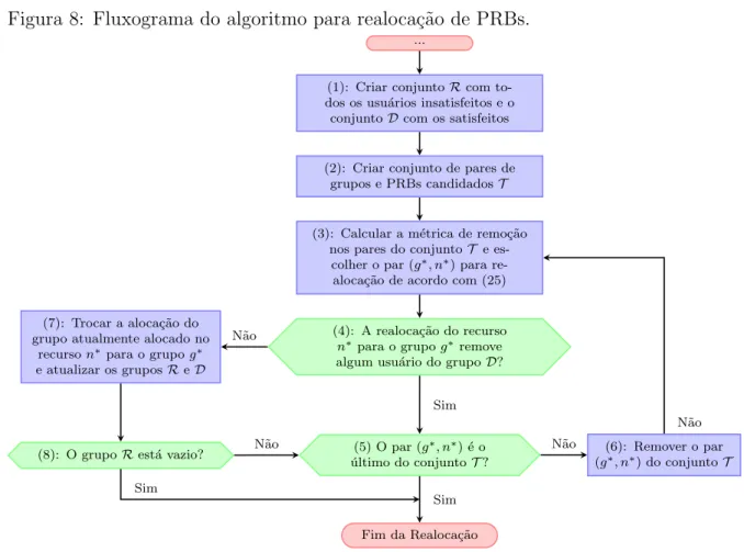 Figura 8: Fluxograma do algoritmo para realoca¸c˜ao de PRBs.