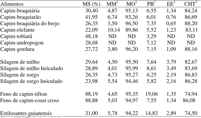 Tabela 2 - Teores médios de matéria seca (MS), matéria  mineral  (MM),  matéria                  orgânica (MO), proteína bruta (PB), extrato etéreo (EE) e carboidratos 