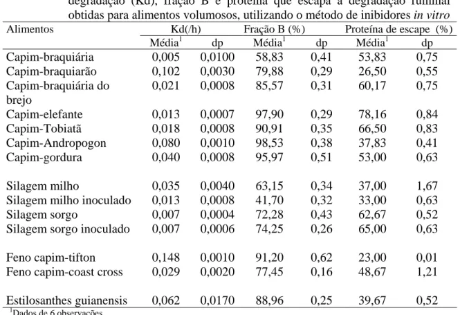 Tabela 4 – Médias, número de observações (N) e desvios padrão (dp) para as taxas de                  degradação (Kd), fração B e proteína que escapa à degradação ruminal 