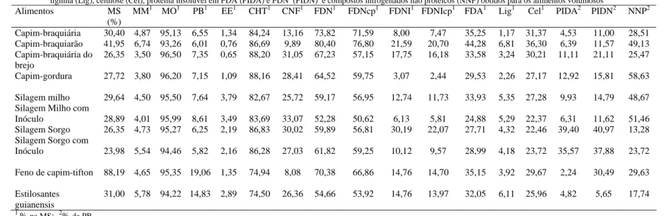 Tabela 2 - Teores de matéria seca (MS), matéria mineral (MM), matéria orgânica (MO), proteína bruta (PB), extrato etéreo (EE), carboidratos totais (CHT), carboidratos não fibrosos (CNF), fibra em                    detergente neutro (FDN), FDN corrigida pa