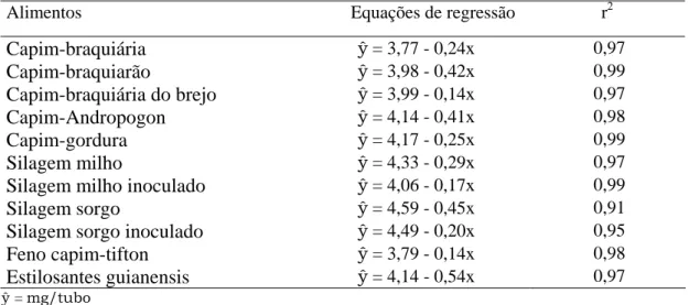 Tabela 4 – Estimativas das concentrações de N-solúvel em TCA  (Y)  em  função  da                    produção    de  gás  (X)  obtidas  após  6h  de  incubação  para  os  alimentos                    volumosos 