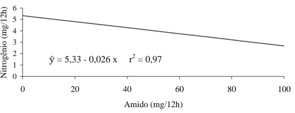 Figura 2 - Relação entre  a concentração de N-solúvel (y) da caseína e a                   quantidade de amido (x) obtida após 12h de incubação 