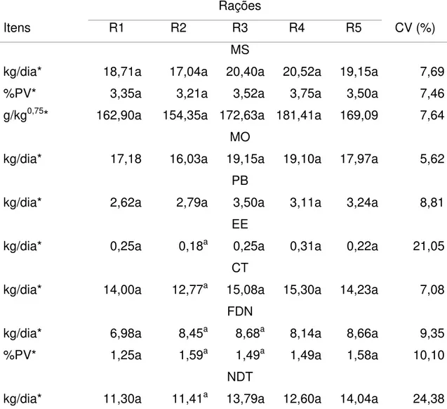 Tabela 6 - Consumos médios diários estimados de matéria seca (MS), matéria  orgânica (MO), proteína bruta (PB), extrato etéreo (EE),  carboidratos totais (CT), fibra em detergente neutro (FDN) e  nutrientes digestíveis totais (NDT) das rações experimentais