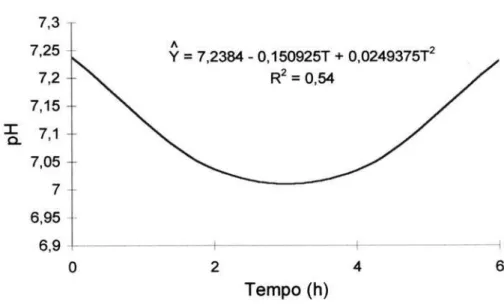 Figura 2 - Estimativa do pH ruminal, em função do tempo de mostragem (h). 