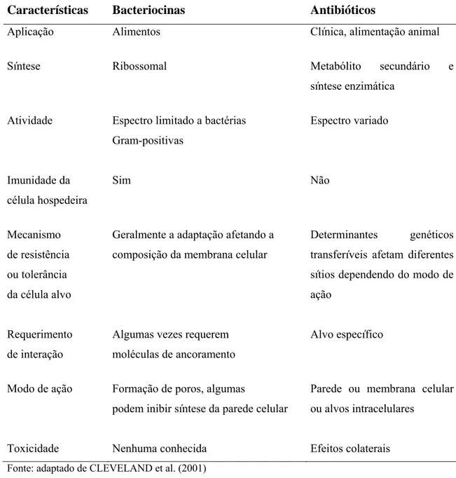 Tabela 1. Diferenças entre bacteriocinas de bactérias lácticas e antibióticos.  Características  Bacteriocinas  Antibióticos 