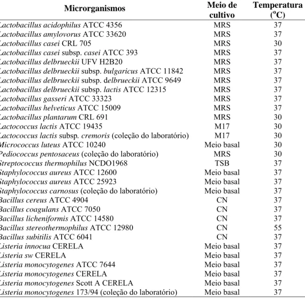 Tabela 1. Microrganismos indicadores usados neste estudo, seus respectivos 