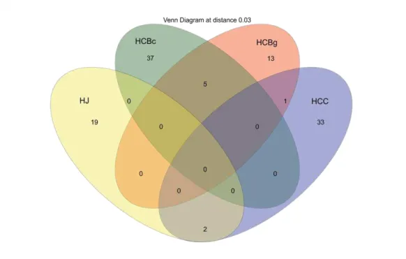 Figure  4  Venn  diagram  of  fungal  OTUs  clustered  with  a  3%  distance  threshold, 