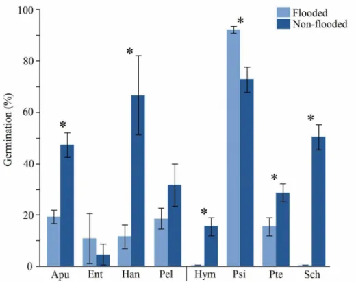 Figure 3: Percentage of germination of arboreal species seeds indicated for the restoration of naturally flooded   and   non-flooded   habitats   submitted   to   prolonged   flooding   (90   days)