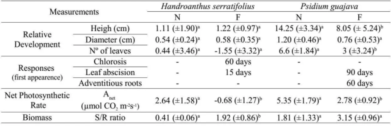 Table 3: Development and responses of seedlings of Handroanthus serratifolius and Psidium guajava  subjected to 90 days of waterlogging