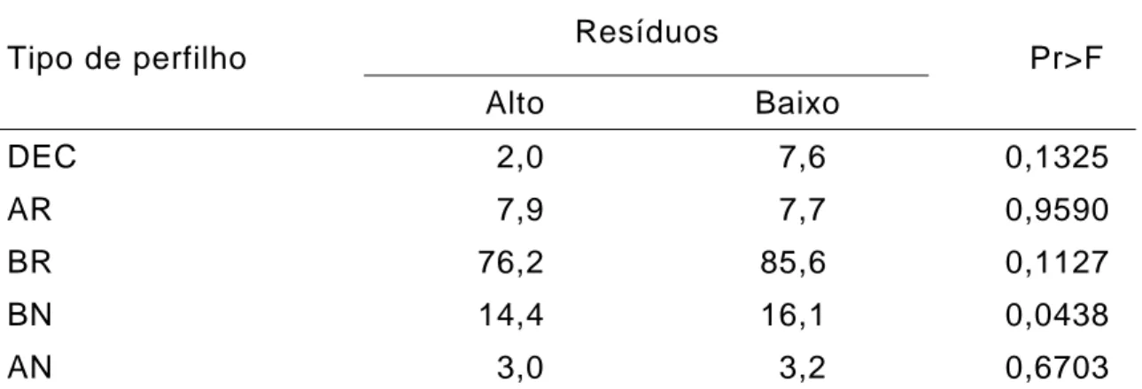 Tabela 2 - Número de perfilhos, por touceiras, do capim-tanzânia, nos  dois resíduos forrageiros pós-pastejo, no período 04/11/99 a  16/12/99  Resíduos  Tipo de perfilho  Alto Baixo  Pr&gt;F  DEC 2,0  7,6  0,1325  AR 7,9  7,7  0,9590  BR 76,2  85,6  0,1127
