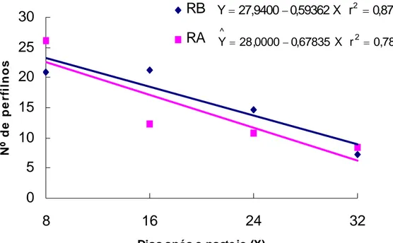 Figura 3 - Número de aparecimento de novos perfilhos basilares, por touceira,  nos resíduos alto (RA) e baixo (RB), em função dos dias (X) após o  pastejo