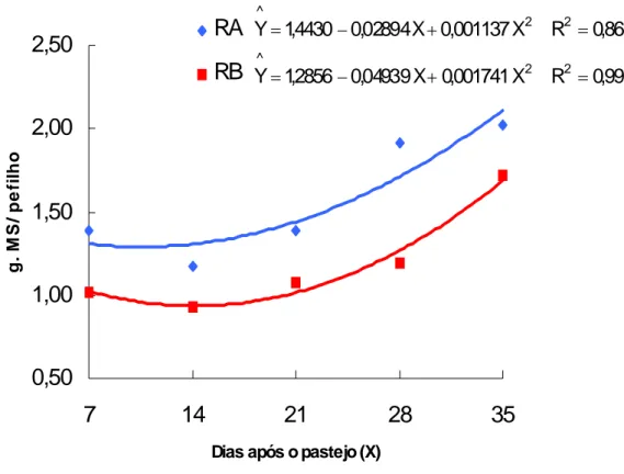 Figura 5 - Peso seco de perfilhos basilares remanescentes, nos resíduos alto  (RA) e baixo (RB), em função dos dias (X) após o pastejo