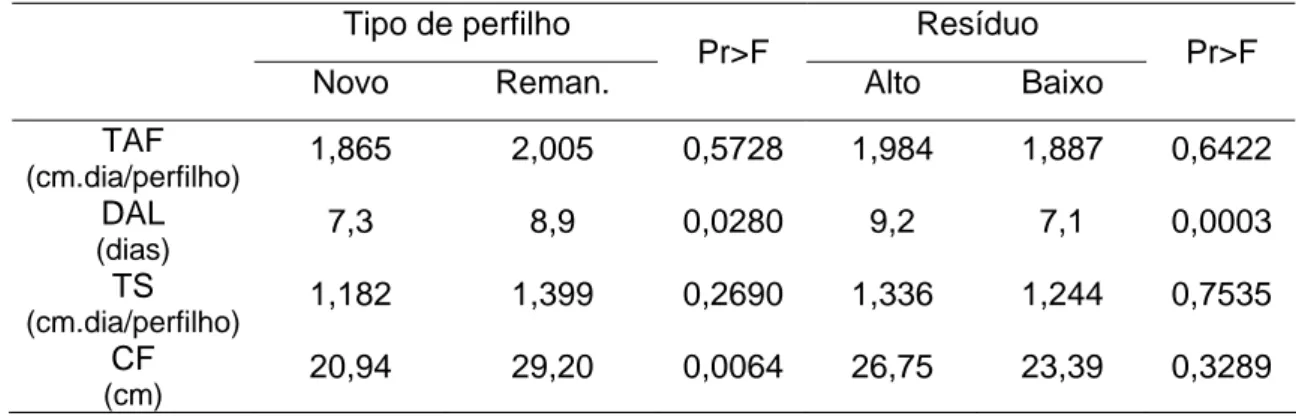 Tabela 3 -  Valores médios para taxa de alongamento foliar (TAF), duração de  alongamento foliar (DAL), taxa de senescência (TS) e comprimento  final de folha (CF), em função do tipo de perfilho e do resíduo  forrageiro pós-pastejo 