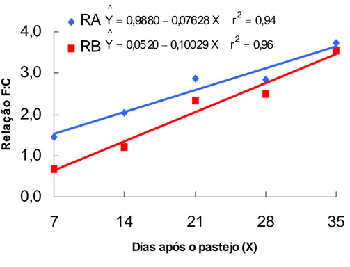 Figura 6 -  Relação  folha:colmo  do  capim-tanzânia, nos resíduos alto (RA) e  baixo (RB), em função dos dias (X) após o pastejo