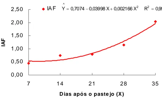 Figura 7 - Estimativa de área foliar (IAF) nos resíduos forrageiros pós-pastejo,  em função dos dias (X) após o pastejo