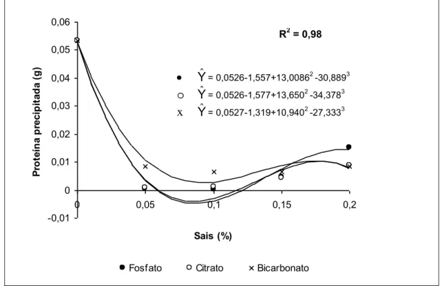 Figura 3   Curva de regressão do efeito da concentração de sais estabilizantes  na  formação  de  precipitado  protéico  de  soro  de  queijo  tratado  a  121ºC por 15 min