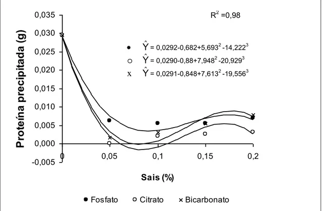 Figura 4   Curva de regressão do efeito da concentração de sais estabilizantes  na  formação  de  precipitado  protéico  de  soro  de  queijo  tratado  a  140ºC por 6 segundos