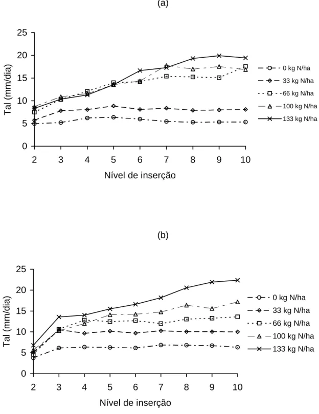 Figura 1 -  Taxa  de  alongamento  (Tal) de folhas individuais do perfilho de  capim-tifton 85, em função dos níveis de inserção no primeiro (a) e  segundo anos (b), sob diferentes doses de nitrogênio