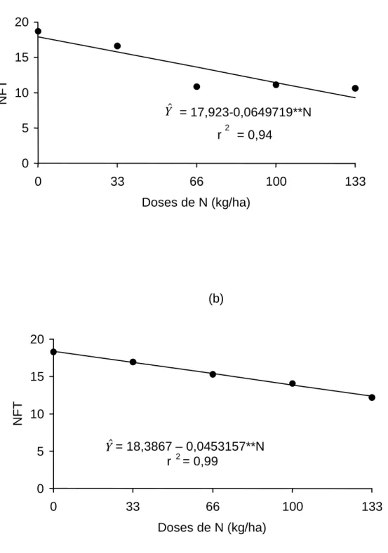 Figura 3  -   Estimativa do número de folhas totais (NFT), em função das doses de  N aplicadas ao capim-tifton 85 no primeiro (a) e segundo anos (b)