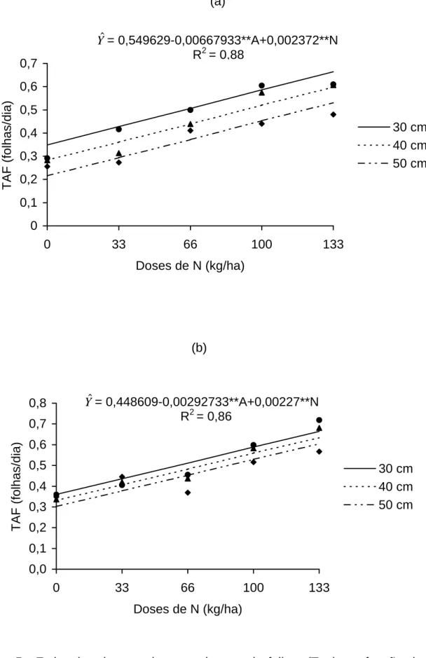 Figura 5 - Estimativa da taxa de aparecimento de folhas (Tap) em função de  doses de N, para os anos 1 (a) e 2 (b), fixando as alturas de plantas  no momento do corte