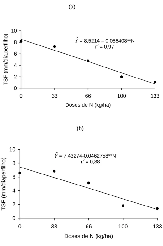 Figura 6 -  Estimativa da taxa de senescência foliar (TSF) do capim-tifton 85,  em função das doses de N, para os anos de 1 (a) e 2 (b)