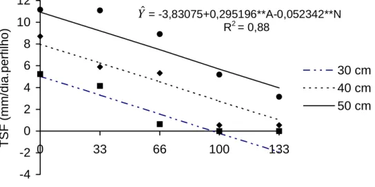 Figura 7 -  Estimativa da taxa de senescência foliar (TSF) do capim-tifton 85,  em função de doses de N, para as respectivas alturas