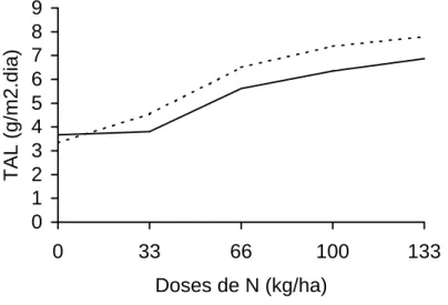 Figura 8 - Taxa assimilatória líquida (TAL) observada em plantas colhidas com  30 a 40 e 40 a 50 cm de altura, nas diferentes doses de nitrogênio