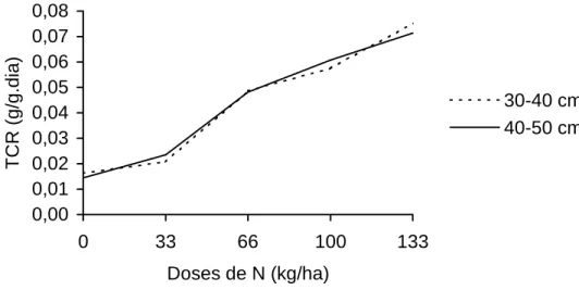 Figura 9 -  Taxa de crescimento relativo (TCR) observada em plantas de capim- capim-tifton colhidas com 30 a 40 e 40 e 50 cm de altura, sob diferentes  doses de nitrogênio