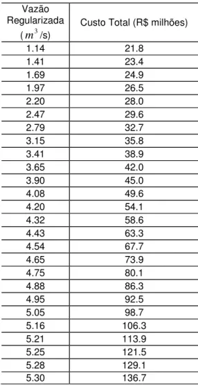 Tabela 10: Custo total do reservatório de Figueiredo  para os diferentes níveis de água regularizada 