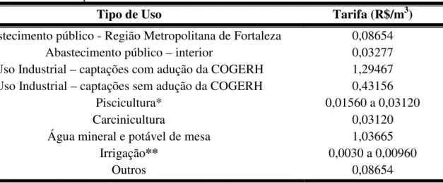 Tabela 2.2 – Tarifa cobrada pelo uso dos Recursos Hídricos- Decreto Estadual Nº 29.373/08 