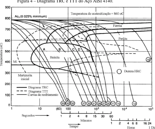 Figura 4 – Diagrama TRC e TTT do Aço AISI 4140. 