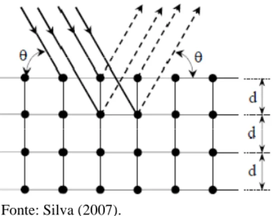 Figura 15 – Espalhamento das ondas de raios-X segundo a Lei de Bragg. 