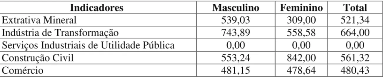 TABELA 2 - Remuneração média de empregos formais em Horizonte (31 de dezembro  de 2007)