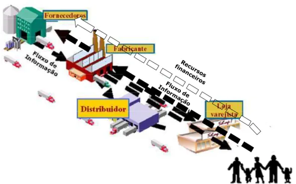FIGURA 1 - Integração entre elos na cadeia de suprimento  Fonte: Adaptação de Sucupira (2007) 