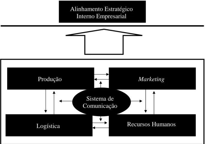 FIGURA 4 - Visão geral do modelo de alinhamento estratégico interno empresarial proposto  Fonte: Adaptação de Rezende (2002) 