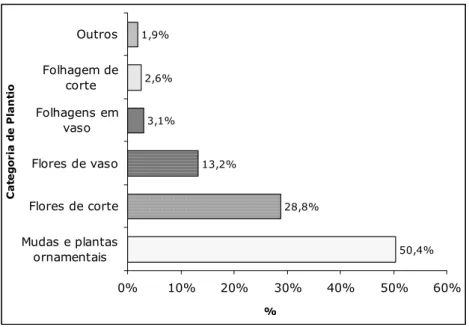 FIGURA 7 - Distribuição da área cultivada (%) da agrofloricultura brasileira, por produtos, 2008  Fonte: Ministério do Desenvolvimento, Indústria e Comércio-Exterior (MDIC), 2008 