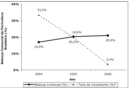 FIGURA 8 - Balança Comercial da floricultura brasileira (%) e Taxa de crescimento (%), 2004 a 2006  Fonte: Ministério do Desenvolvimento, Indústria e Comércio-Exterior (MDIC), 2008 