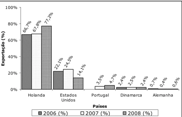 FIGURA 9 - Evolução da floricultura no Ceará ao longo dos anos de 2006 a 2008  Fonte: Instituto Agropolos (2008) 