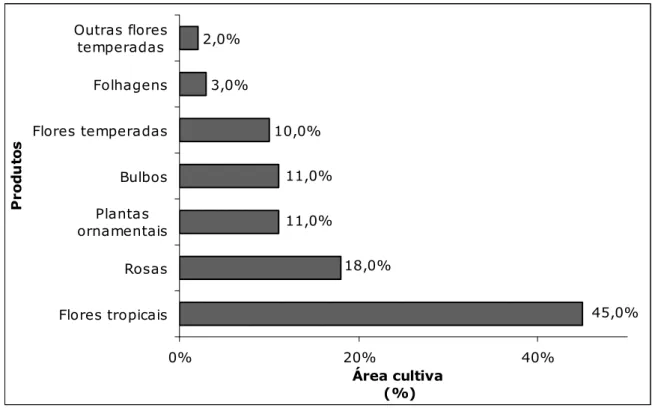 FIGURA 15 - Área cultivada (%) por tipo de cultura, da floricultura cearense  Fonte: SEAGRI-CE apud Bianchi et al