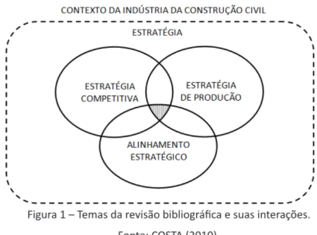 Figura 1 – Temas da revisão bibliográica e suas interações. 