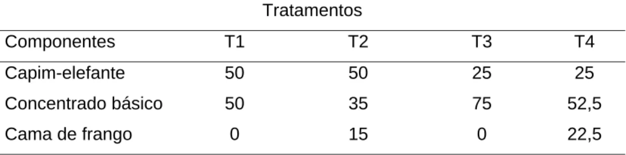 Tabela 1 - Composição percentual dos tratamentos, na base de matéria seca  Tratamentos  Componentes  T1 T2 T3  T4  Capim-elefante   50  50  25  25  Concentrado básico  50  35  75  52,5  Cama de frango  0  15  0  22,5 
