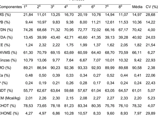 Tabela 2 - Composição bromatológica do capim-elefante (30 a 45 dias de  idade) nos diferentes períodos, na base da matéria seca 
