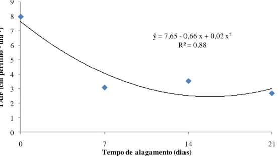 Figura  12  -  Efeito  do  tempo  de  alagamento  na  taxa  de  alongamento  das  folhas  (TAlF)  do  capim-marandu,  em  amostra  de  solo  de  ocorrência da síndrome