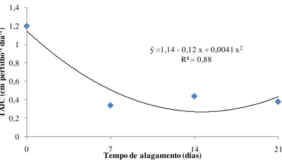 Figura  13  -  Efeito  do  tempo  de  alagamento  na  taxa  de  alongamento  de  colmos  (TAlC)  do  capim-marandu,  em  amostra  de  solo  de  ocorrência da síndrome