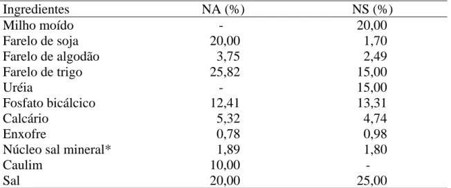 Tabela 2 - Composição dos suplementos “proteinados” utilizados  