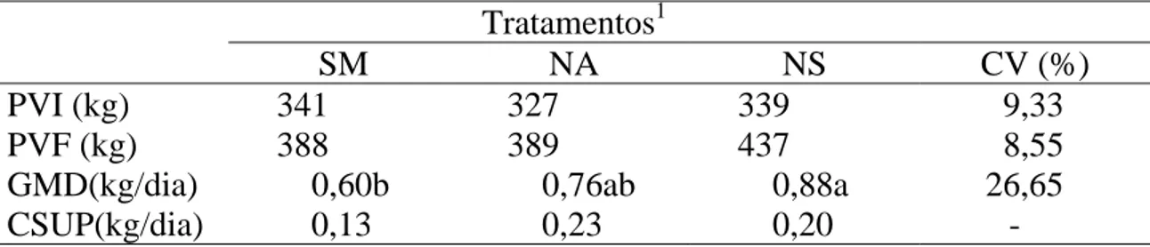 Tabela 6 - Médias para pesos vivos inicial (PVI) e final (PVF), ganhos médios  diários (GMD) e consumo de suplementos (CSUP), expressos em  kg/dia, e seus respectivos coeficientes de variação (CV), em função  dos diferentes tratamentos  