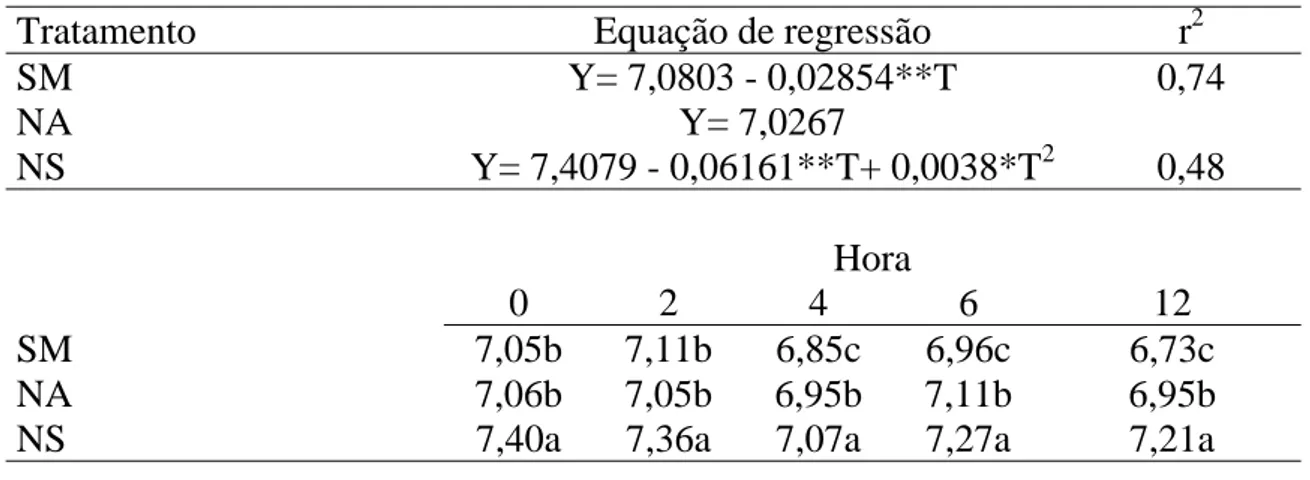 Tabela 7 - Equações  de  regressão  ajustadas, em função do tempo, e médias de  pH no líquido ruminal, para os diferentes tempos (horas), após o  fornecimento dos suplementos 