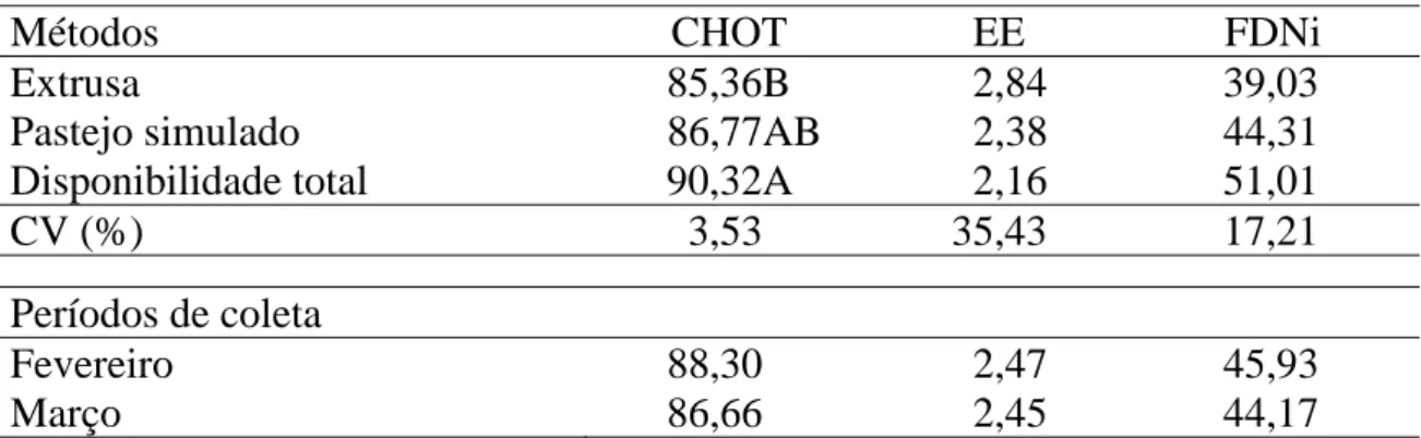 Tabela 4 -  Teores médios e seus respectivos coeficientes de variação dos  carboidratos totais (CHOT), do extrato etéreo (EE) e da fibra em  detergente neutro indigestível (FDNi), em função dos períodos de  coleta e dos métodos de amostragem 